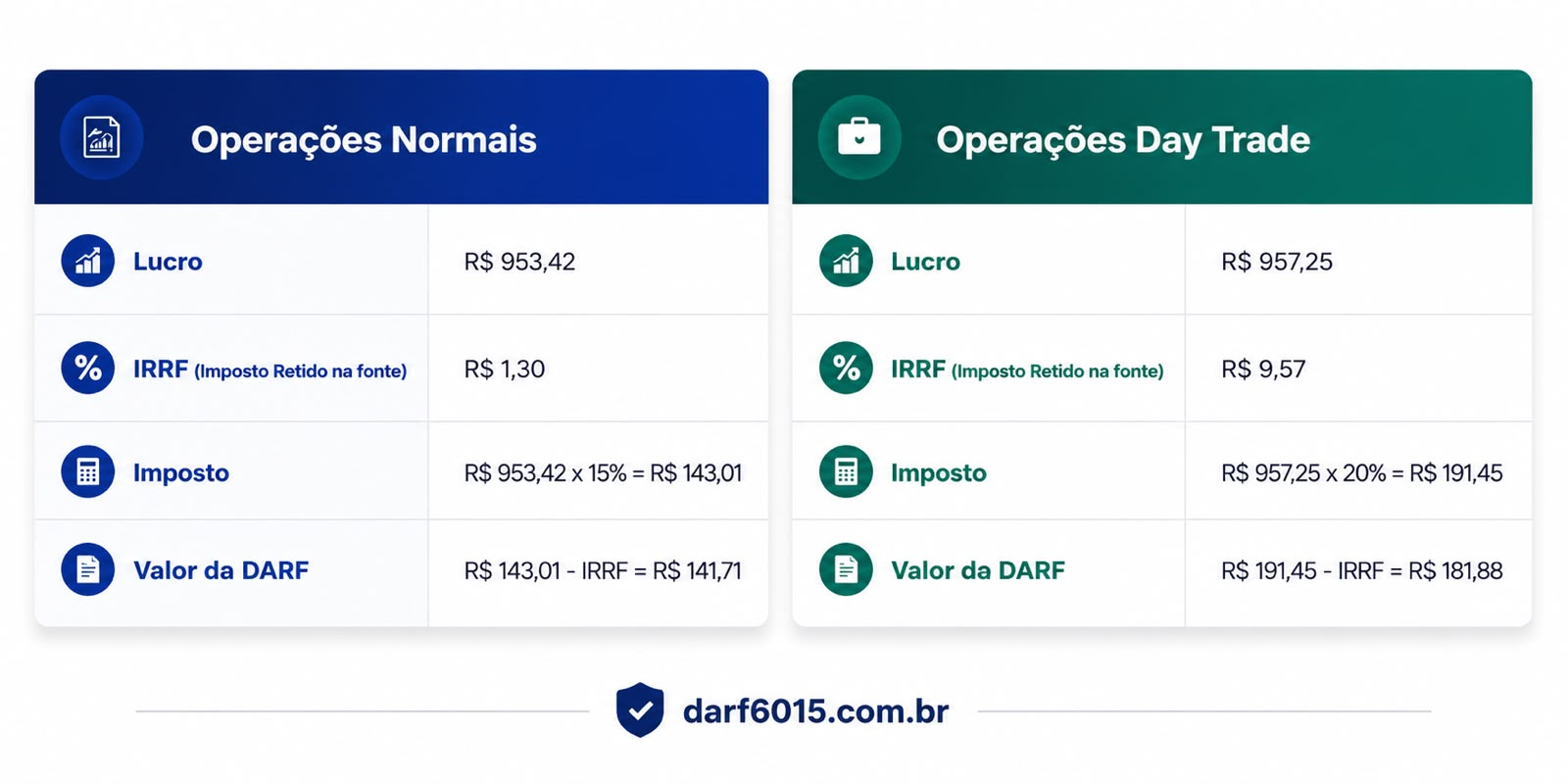 Como calcular o Imposto de Renda sobre ações na bolsa de valores