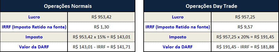 Como calcular IR ações